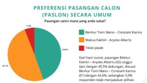 Matius–Aryoko Unggul, JSI Catat Tren Positif Dukungan Masyarakat Papua